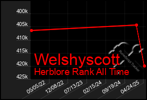 Total Graph of Welshyscott