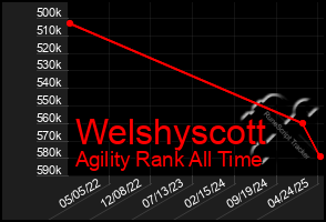 Total Graph of Welshyscott