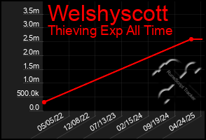 Total Graph of Welshyscott
