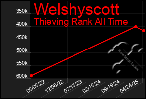 Total Graph of Welshyscott