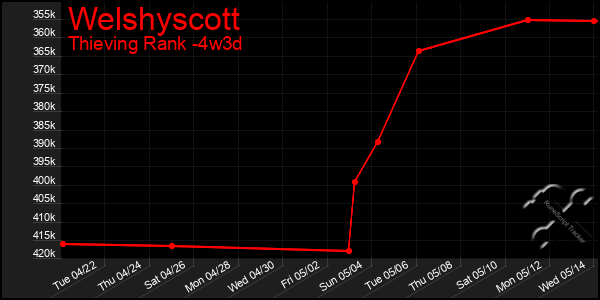 Last 31 Days Graph of Welshyscott
