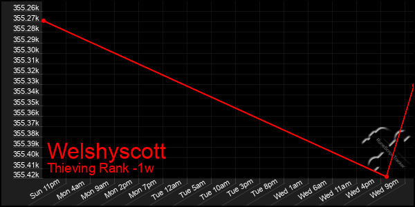 Last 7 Days Graph of Welshyscott