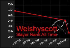 Total Graph of Welshyscott