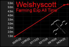 Total Graph of Welshyscott