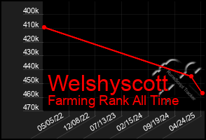 Total Graph of Welshyscott