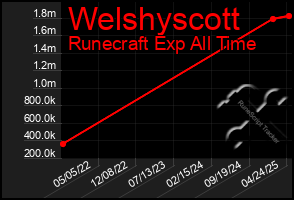 Total Graph of Welshyscott