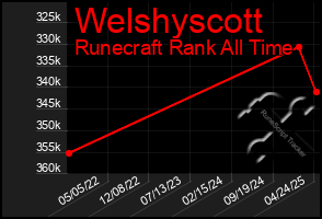 Total Graph of Welshyscott