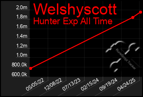 Total Graph of Welshyscott