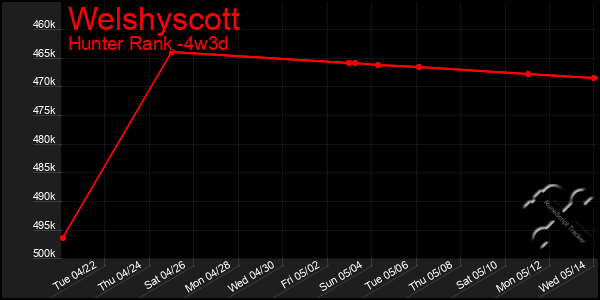 Last 31 Days Graph of Welshyscott