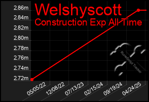Total Graph of Welshyscott