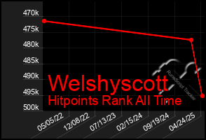 Total Graph of Welshyscott