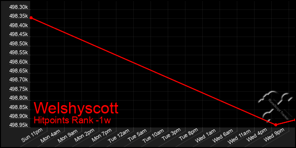 Last 7 Days Graph of Welshyscott