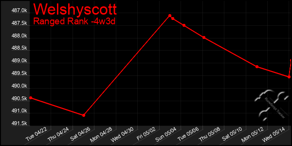 Last 31 Days Graph of Welshyscott