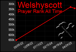 Total Graph of Welshyscott