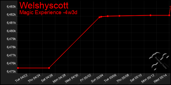Last 31 Days Graph of Welshyscott