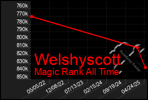 Total Graph of Welshyscott