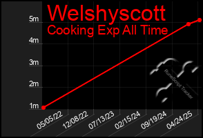 Total Graph of Welshyscott