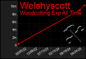 Total Graph of Welshyscott