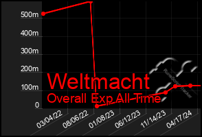 Total Graph of Weltmacht