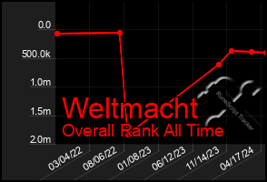 Total Graph of Weltmacht