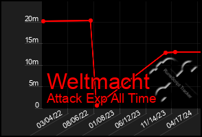 Total Graph of Weltmacht