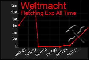 Total Graph of Weltmacht