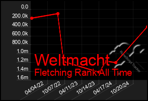 Total Graph of Weltmacht