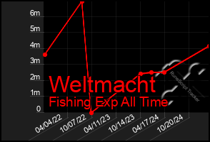 Total Graph of Weltmacht