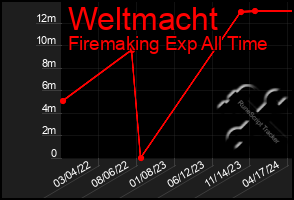 Total Graph of Weltmacht