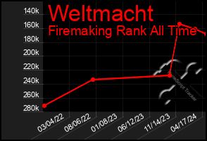 Total Graph of Weltmacht