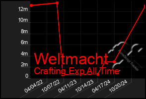 Total Graph of Weltmacht