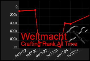 Total Graph of Weltmacht