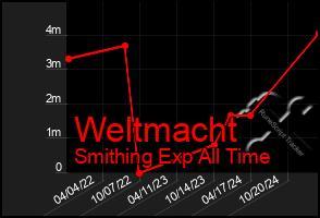 Total Graph of Weltmacht