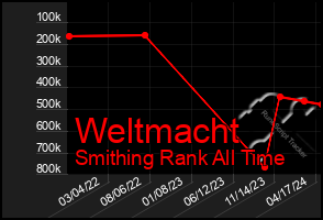 Total Graph of Weltmacht