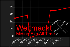 Total Graph of Weltmacht