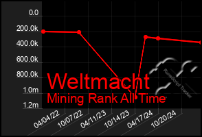 Total Graph of Weltmacht