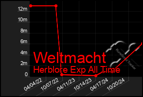 Total Graph of Weltmacht