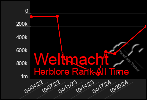 Total Graph of Weltmacht