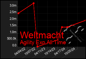 Total Graph of Weltmacht