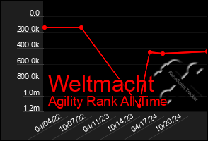 Total Graph of Weltmacht