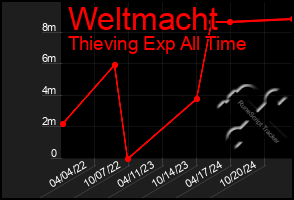 Total Graph of Weltmacht