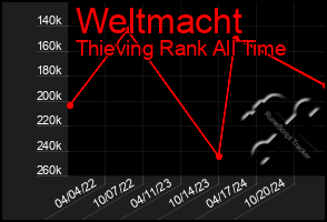 Total Graph of Weltmacht