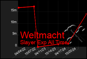 Total Graph of Weltmacht