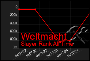 Total Graph of Weltmacht