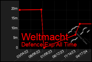 Total Graph of Weltmacht