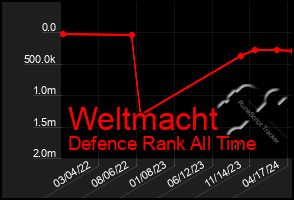 Total Graph of Weltmacht