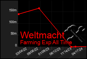 Total Graph of Weltmacht