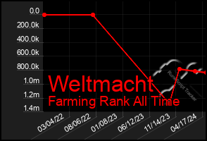 Total Graph of Weltmacht