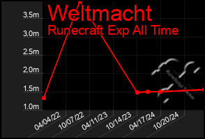 Total Graph of Weltmacht