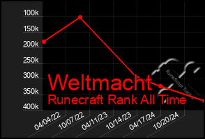 Total Graph of Weltmacht